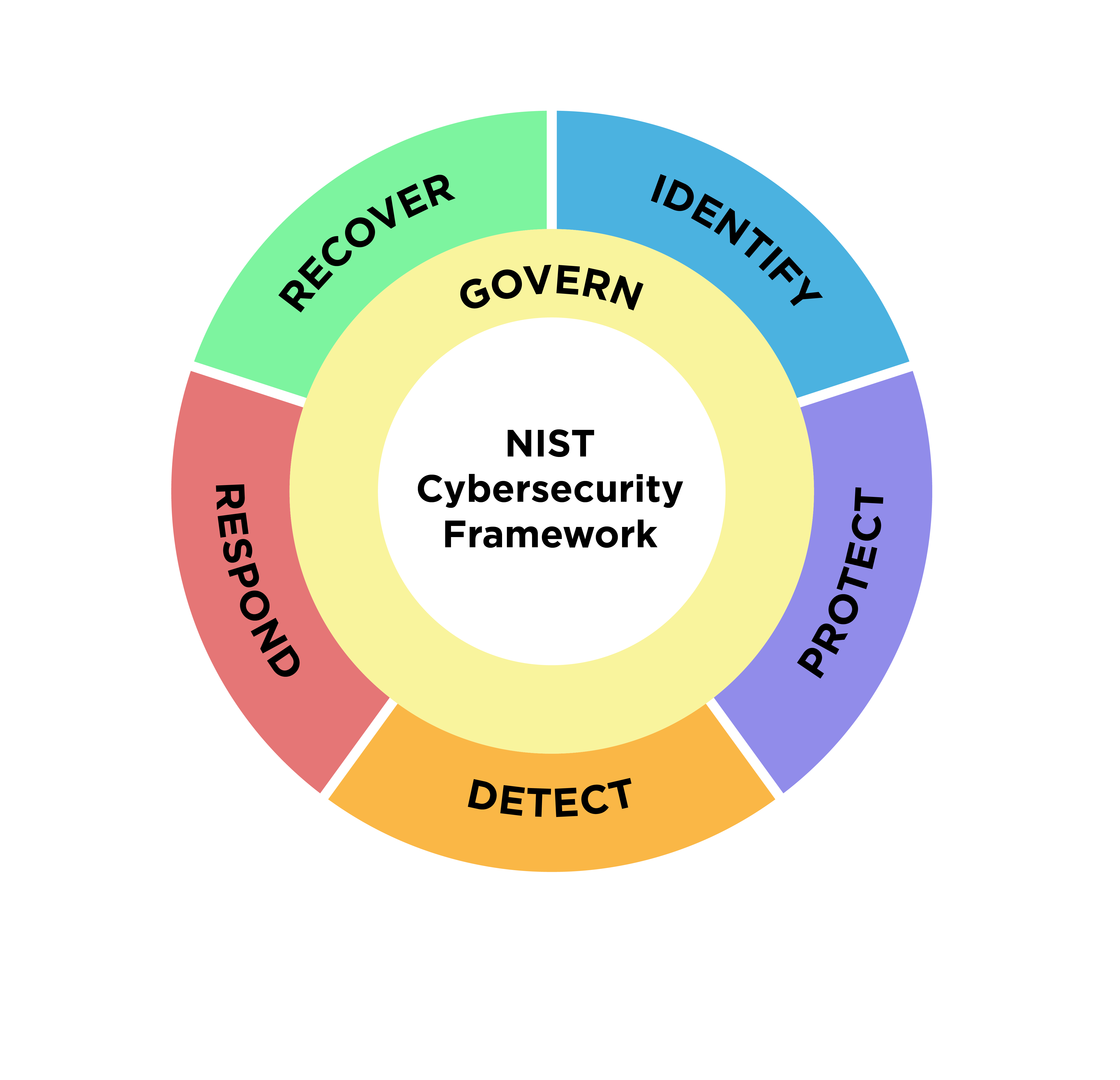 NIST Cybersecurity Framework Compliance
